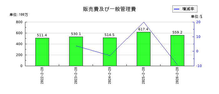 マーキュリーの販売費及び一般管理費の推移