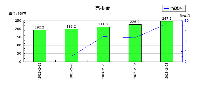 マーキュリーの売掛金の推移