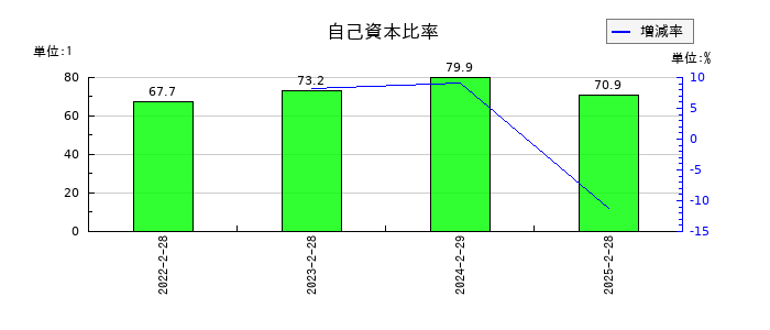 マーキュリーの自己資本比率の推移