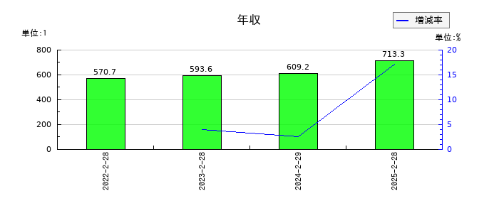 マーキュリーの年収の推移