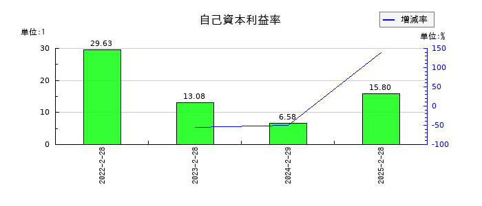 マーキュリーの自己資本利益率の推移