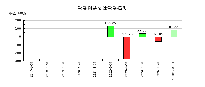 トリプルアイズの通期の営業利益推移