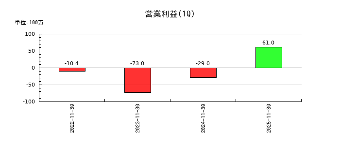 トリプルアイズの第1四半期の営業利益推移