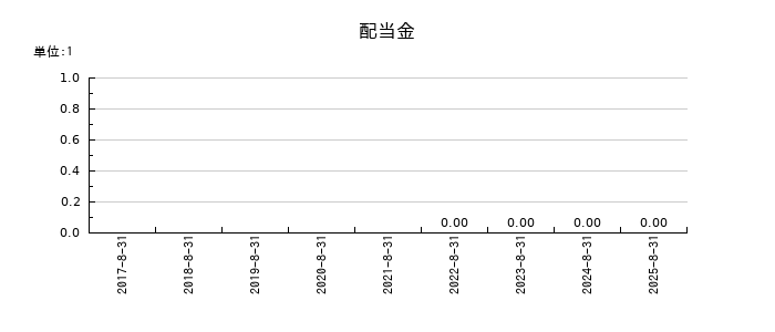 トリプルアイズの年間配当金推移
