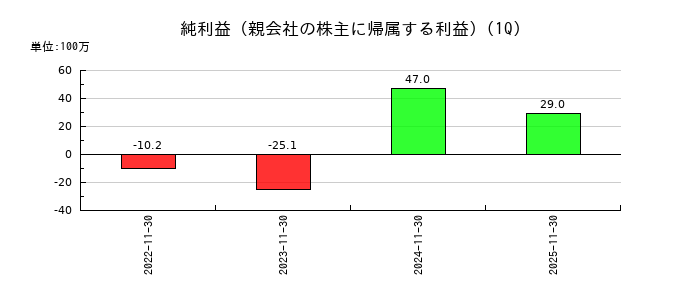 トリプルアイズの第1四半期の純利益推移