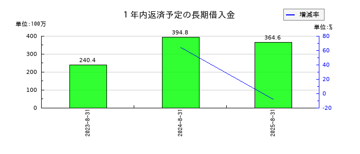 トリプルアイズの１年内返済予定の長期借入金の推移