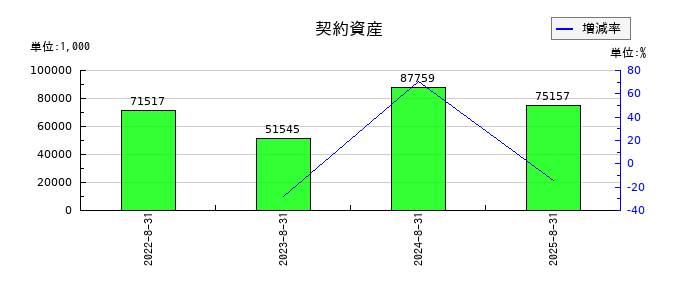 トリプルアイズの契約資産の推移