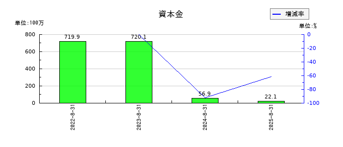 トリプルアイズの資本金の推移