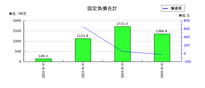 トリプルアイズの現金及び預金の推移