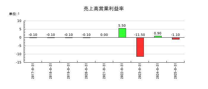 トリプルアイズの売上高営業利益率の推移