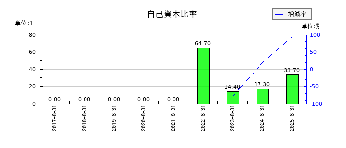 トリプルアイズの自己資本比率の推移