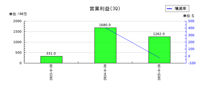 ＡｎｙＭｉｎｄ　Ｇｒｏｕｐ（エニーマインド）の第3四半期の営業利益推移