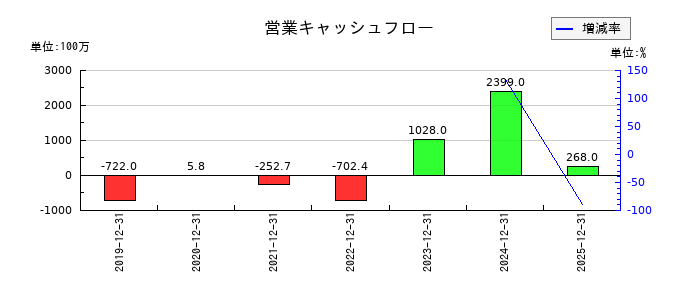 AnyMind Group(エニーマインド)の営業キャッシュフロー推移