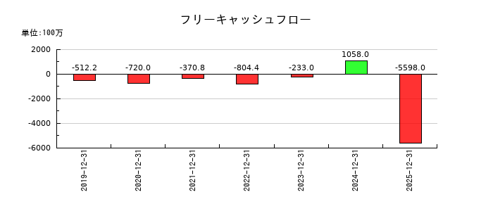 ＡｎｙＭｉｎｄ　Ｇｒｏｕｐ（エニーマインド）のフリーキャッシュフロー推移