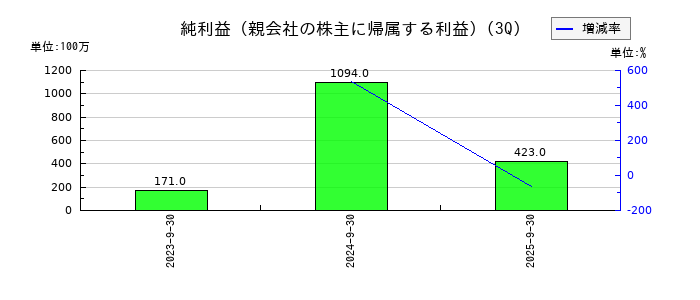 ＡｎｙＭｉｎｄ　Ｇｒｏｕｐ（エニーマインド）の第3四半期の純利益推移