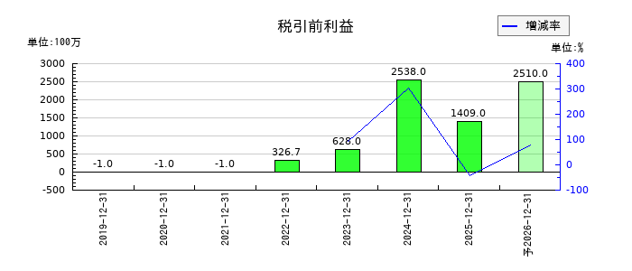 ＡｎｙＭｉｎｄ　Ｇｒｏｕｐ（エニーマインド）の通期の経常利益推移