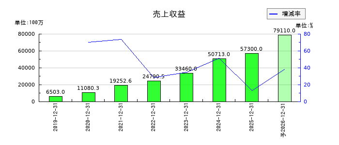 AnyMind Group(エニーマインド)の通期の売上高推移