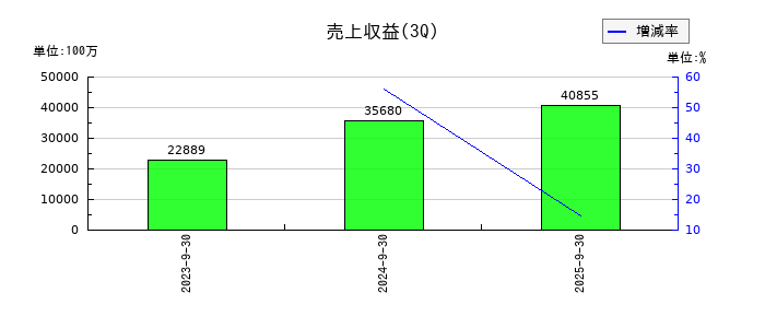 ＡｎｙＭｉｎｄ　Ｇｒｏｕｐ（エニーマインド）の第3四半期の売上高推移