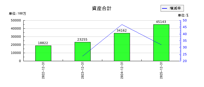 AnyMind Group(エニーマインド)の資産合計の推移