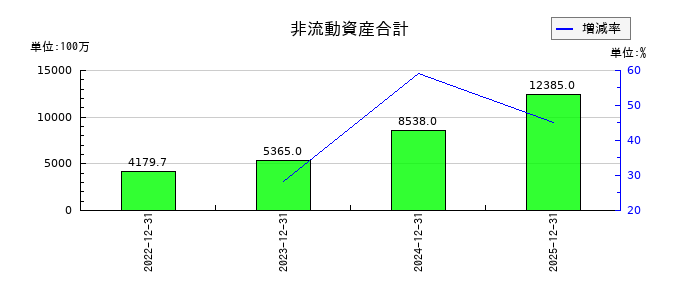 AnyMind Group(エニーマインド)の非流動資産合計の推移