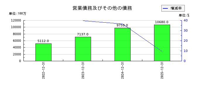 AnyMind Group(エニーマインド)の営業債務及びその他の債務の推移