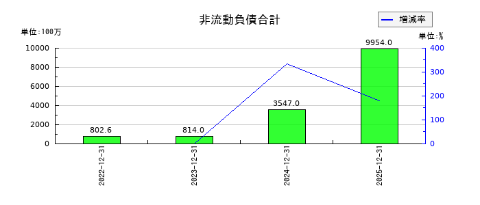 AnyMind Group(エニーマインド)の非流動負債合計の推移