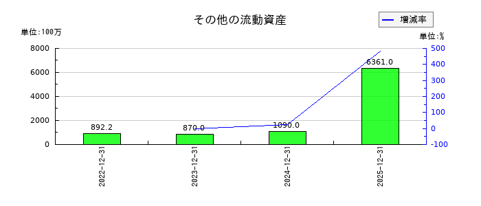 AnyMind Group(エニーマインド)のその他の流動資産の推移