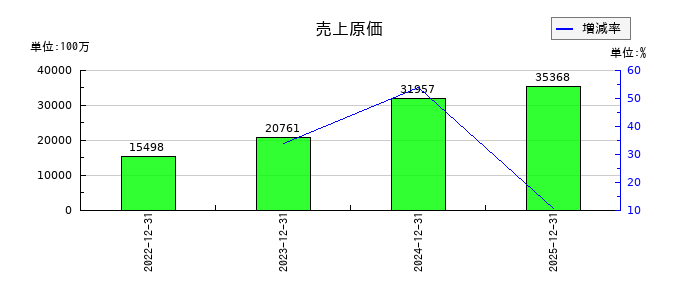 AnyMind Group(エニーマインド)の売上原価の推移
