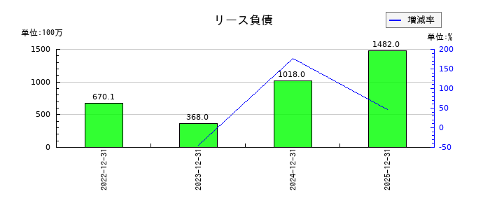 ＡｎｙＭｉｎｄ　Ｇｒｏｕｐ（エニーマインド）のリース負債の推移