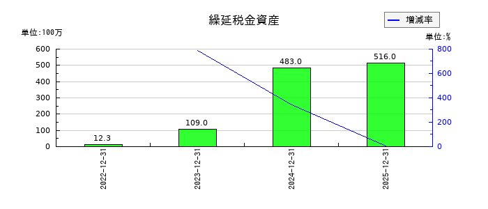 AnyMind Group(エニーマインド)の繰延税金資産の推移