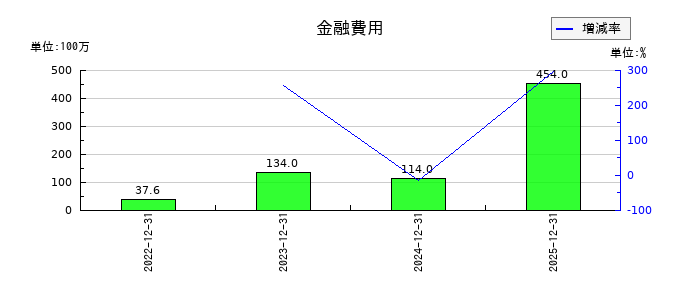 AnyMind Group(エニーマインド)の金融費用の推移