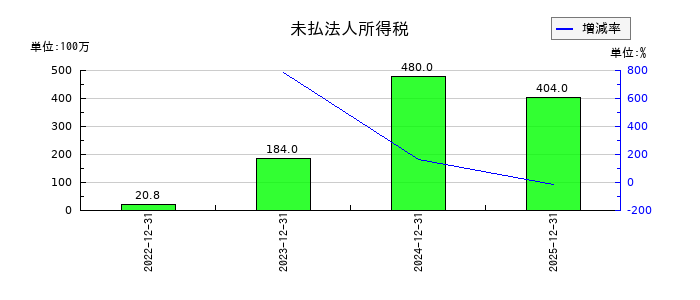 AnyMind Group(エニーマインド)の未払法人所得税の推移