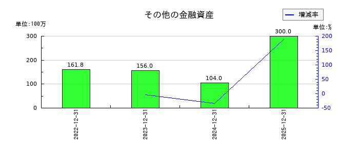 AnyMind Group(エニーマインド)のその他の金融資産の推移