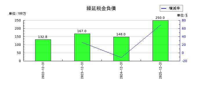 ＡｎｙＭｉｎｄ　Ｇｒｏｕｐ（エニーマインド）の繰延税金負債の推移