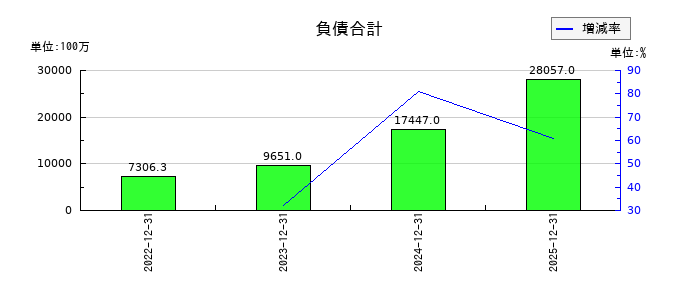 AnyMind Group(エニーマインド)の負債合計の推移