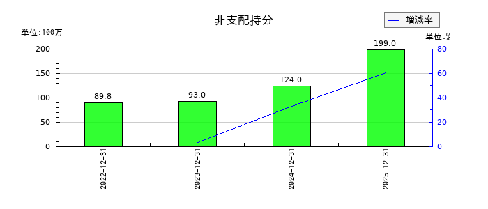 ＡｎｙＭｉｎｄ　Ｇｒｏｕｐ（エニーマインド）の非支配持分の推移