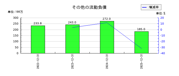 AnyMind Group(エニーマインド)のその他の流動負債の推移