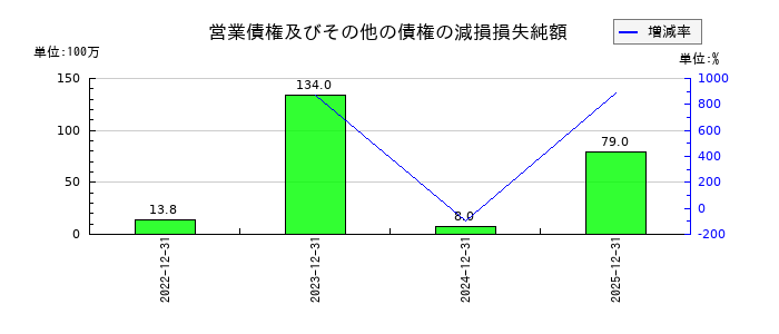 ＡｎｙＭｉｎｄ　Ｇｒｏｕｐ（エニーマインド）の営業債権及びその他の債権の減損損失純額の推移