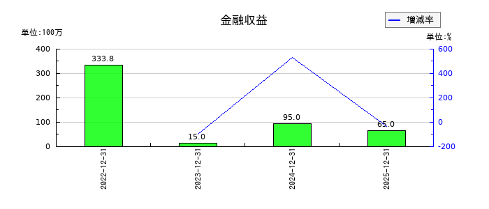 AnyMind Group(エニーマインド)の金融収益の推移