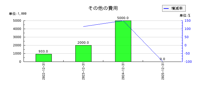 AnyMind Group(エニーマインド)のその他の費用の推移