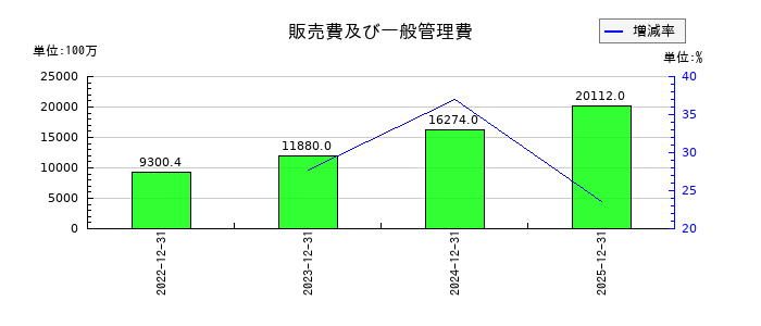 AnyMind Group(エニーマインド)の販売費及び一般管理費の推移