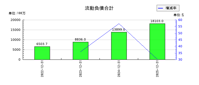ＡｎｙＭｉｎｄ　Ｇｒｏｕｐ（エニーマインド）の流動負債合計の推移