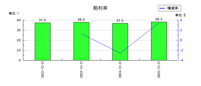 ＡｎｙＭｉｎｄ　Ｇｒｏｕｐ（エニーマインド）の粗利率の推移