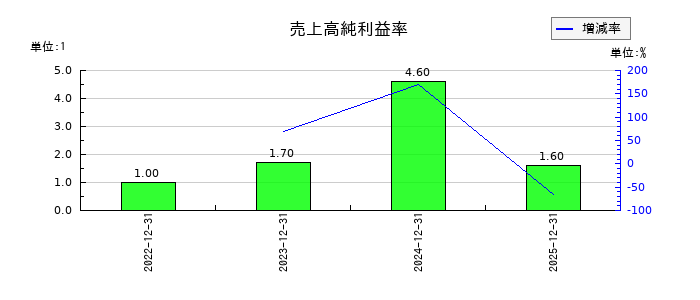 ＡｎｙＭｉｎｄ　Ｇｒｏｕｐ（エニーマインド）の売上高純利益率の推移