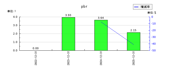 ＡｎｙＭｉｎｄ　Ｇｒｏｕｐ（エニーマインド）のpbrの推移