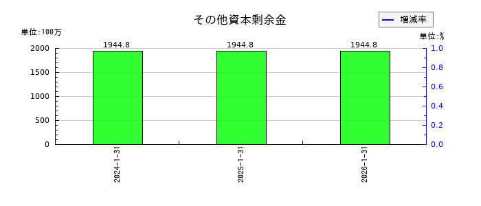 モイのその他資本剰余金の推移