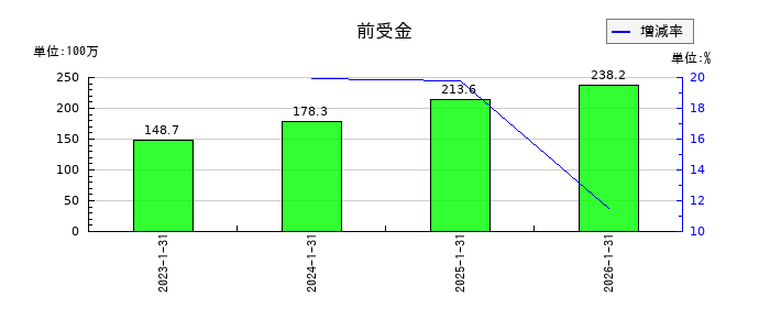 モイの前受金の推移