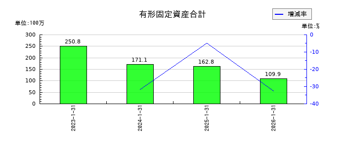 モイの有形固定資産合計の推移