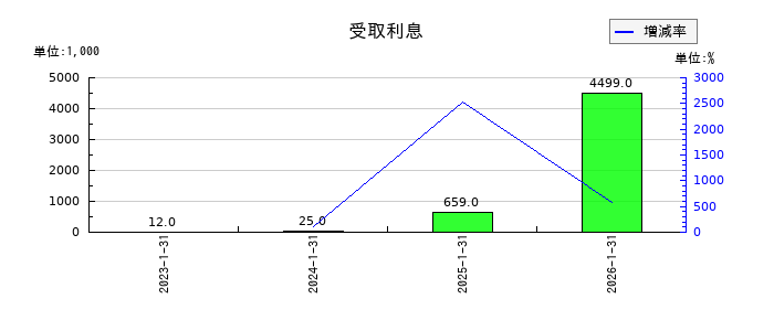 モイの受取利息の推移