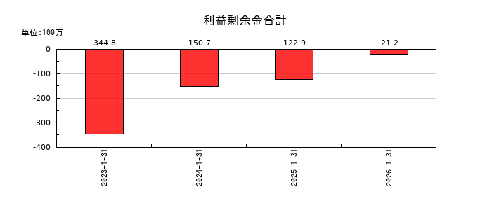 モイの利益剰余金合計の推移